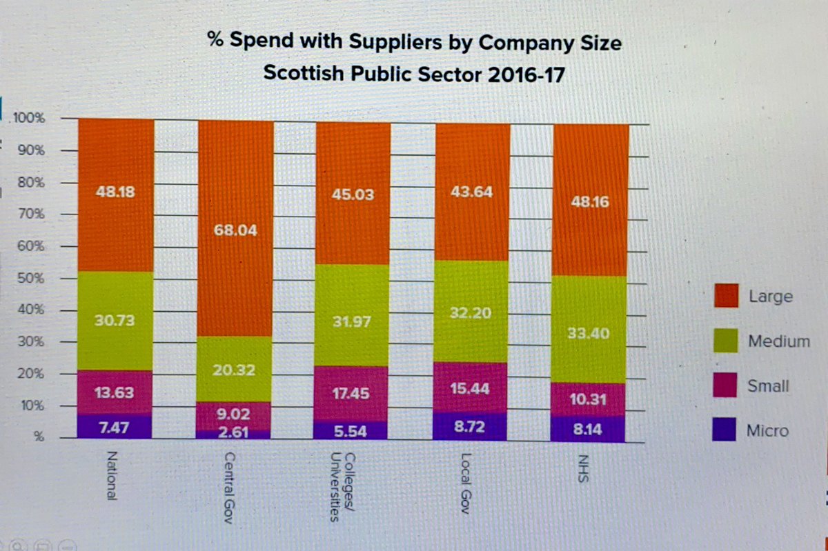 The stark reality of procurement in #Scotland for #micro

Can #PrestonModel and/or #CWB (let’s just say local inclusion and equality) have a positive effect here?

@FSBHisashiK @FSBCatCripps @STEPScotland @SocEntScot @MydexCIC @SKS_Scotland @BeYonderLtd @AlanMcNiven1 @AlloaFirst