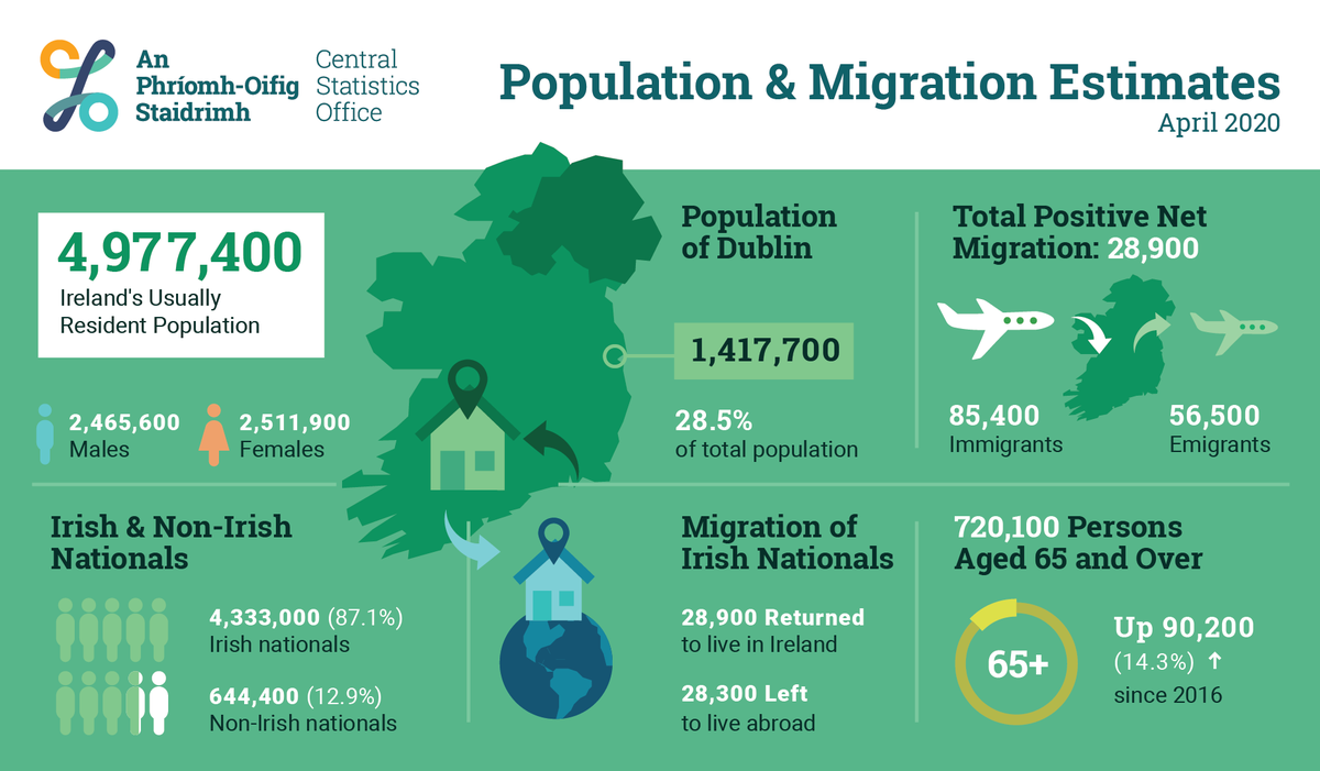 CSOIreland's tweet photo. Population estimated to be 4.98 million in April 2020
https://t.co/FyASxciAC0
#CSOIreland #Ireland #Population #PopulationEstimates #Migration #MigrationEstimates https://t.co/TDMZEROiLw