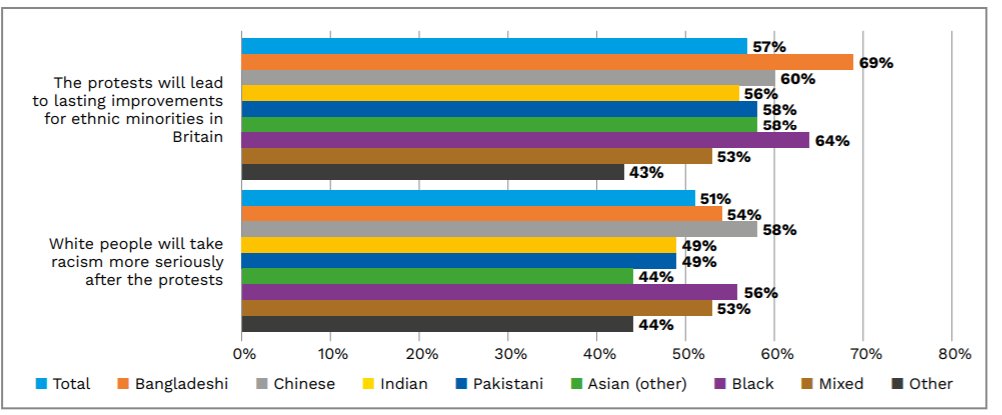 * By 57% to 15%, minority respondents feel the protests will lead to lasting improvements. (72% aged 16-24; 37% of 65+)* By 65% to 10% ethnic minority respondents also anticipate a backlash from sections of white population, though 51% think racism will be taken more seriously