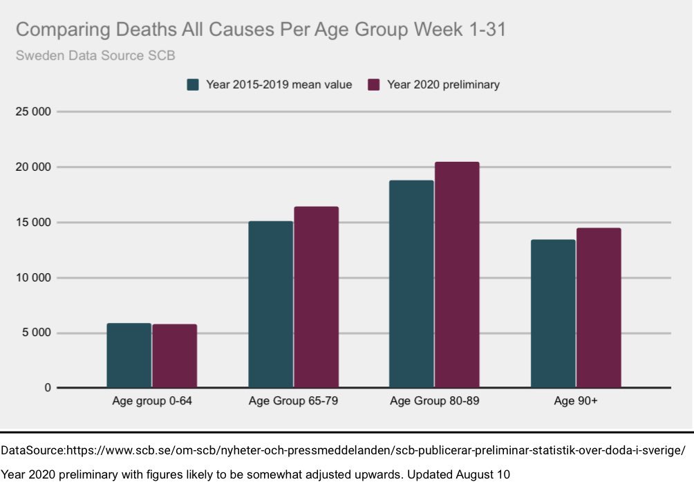 No difference in deaths in Sweden in 2020 for the people between 0-64. What a deadly pandemic, what a calamity. (The increase in elderly is highly related to negligence of care homes common in Europe, we talked before. Half of all coronavirus deaths are in care homes in Europe.)