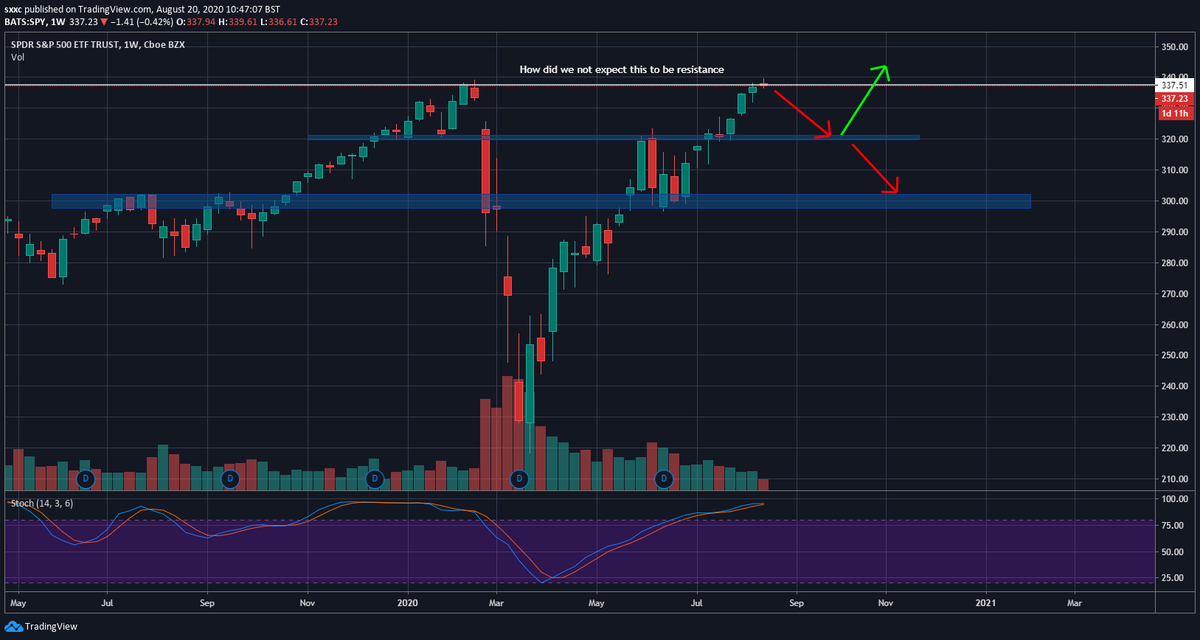 SteoB's tweet photo. $spy well overdue a pull back,  Hilarious watching people lose their minds over 1% pullback, cant wait to see what happens when we get a 5% pullback,,, The weekly rules all!! https://t.co/7PhpY42v8F