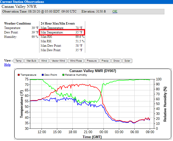 NWSCharlestonWV's tweet image. A crisp start to the day! The VA Tech mesonet site at Canaan Valley NWR, WV has had a low temp of 35º this morning! Elevation of the site is 3,150ft. Across the lower elevations, Charleston has dipped to 56º with 58º at Huntington. Coolest morning for most areas since June! #wvwx