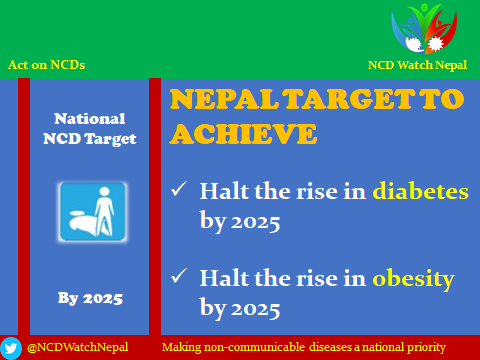 NCDWatchNepal's tweet photo. In line with the South East Asia Regional NCD targets, Nepal targets to halt the rise in #diabetes and #obesity by 2025.
👇👇
#ActOnNCDs #enoughNCDs #NepalBeatNCDs #NCDWatch #Nepal #Nationaltarget🥦🍎🍇🚵♂️🚴♀️🇳🇵 https://t.co/ZsIJLjcvB9