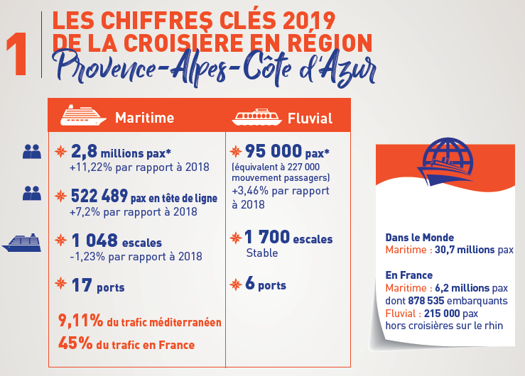 FrenchRivieraCC's tweet photo. Le tourisme de croisière 🚢en @MaRegionSud 🌅 représente en 2019 : 2,8M de passagers maritimes et 95 000 passagers fluviaux. Un levier d’attractivité fort à explorer pour l’ensemble du territoire !

ℹ️ + d'infos sur : https://t.co/X6nRJlMpsh
#onatousbesoindusud #cruise https://t.co/Pt2PLLgNeT