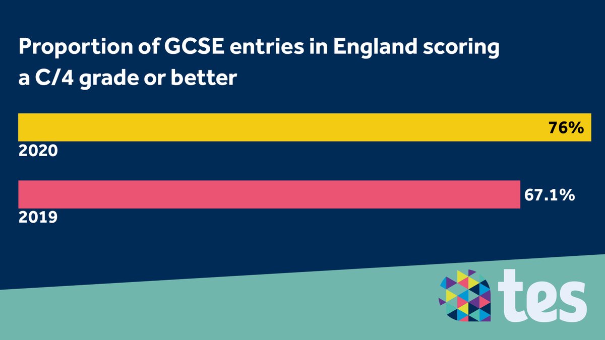 The proportion of GCSE entries in England scoring a "good" pass or better has risen by 8.9 percentage points  #GCSEresults2020