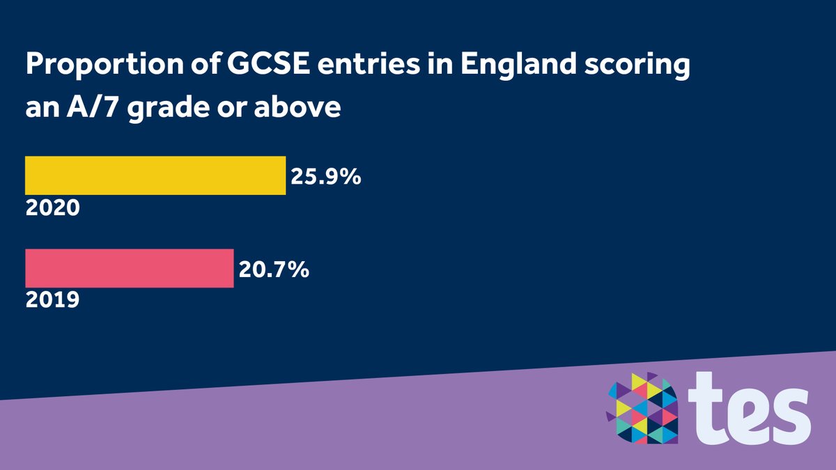 Meanwhile, top grades (7+) as a proportion of entries have seen a rise of 5.2 percentage points  #GCSEresults2020
