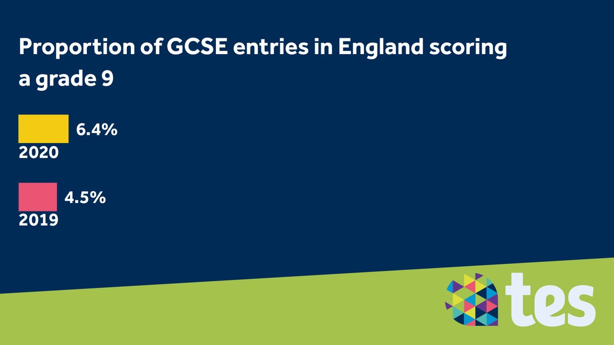 And the proportion of entries gaining the top grade possible has risen by 1.9 percentage points  #GCSEresults2020