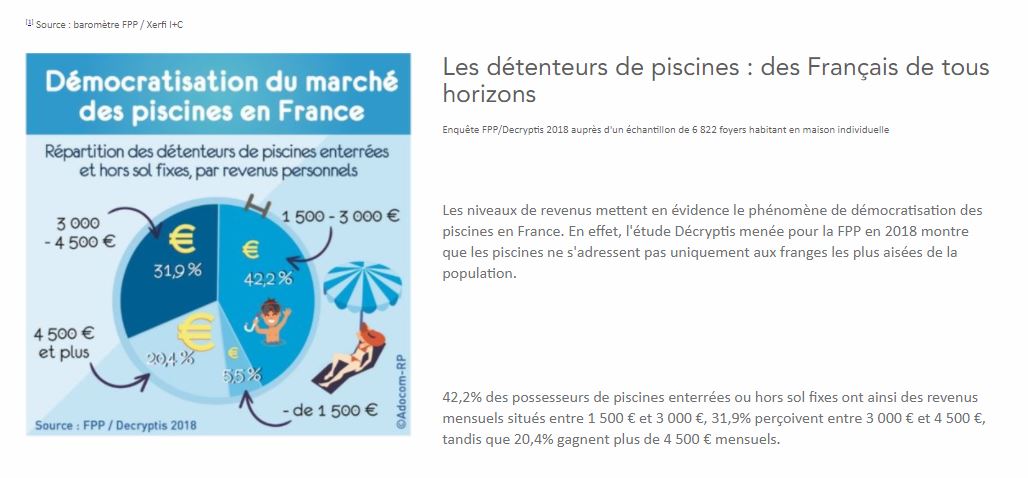 Graphe intéressant de 2018 , en France 52% des individus ayant une piscine gagnent plus de 3000 €/moisMais le produit entrée de gamme gagne du terrainActuellement 2.7 M piscines déjà installées2020 : 5ème année de hausse consécutivesource ici https://bit.ly/34g9UGw&nbsp;