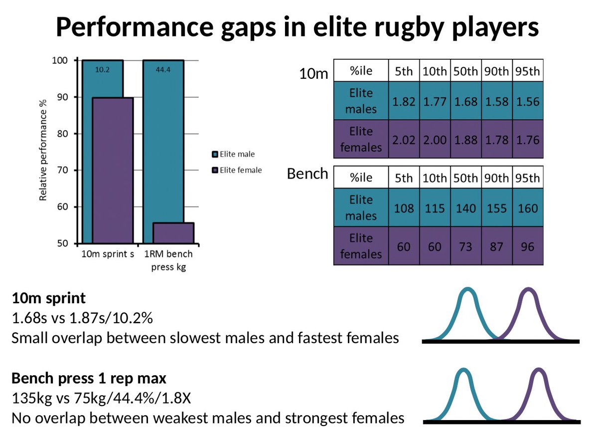 See weightlifting records for an illustration of this. A 69kg male can out lift a 108kg female. Among rugby players, there is no statistical overlap in strength, measured as bench press 1RM, between elite males and females.