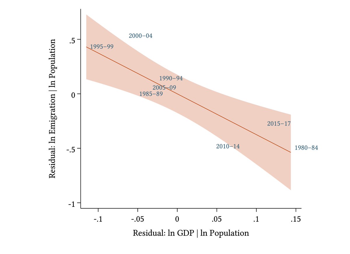 And now regress the first set of residuals on the second set. That's arithmetically identical to what you do if you regress emigration on both GDP and population, estimating the coefficient on GDP.That regression, with 5 year periods, looks like this: