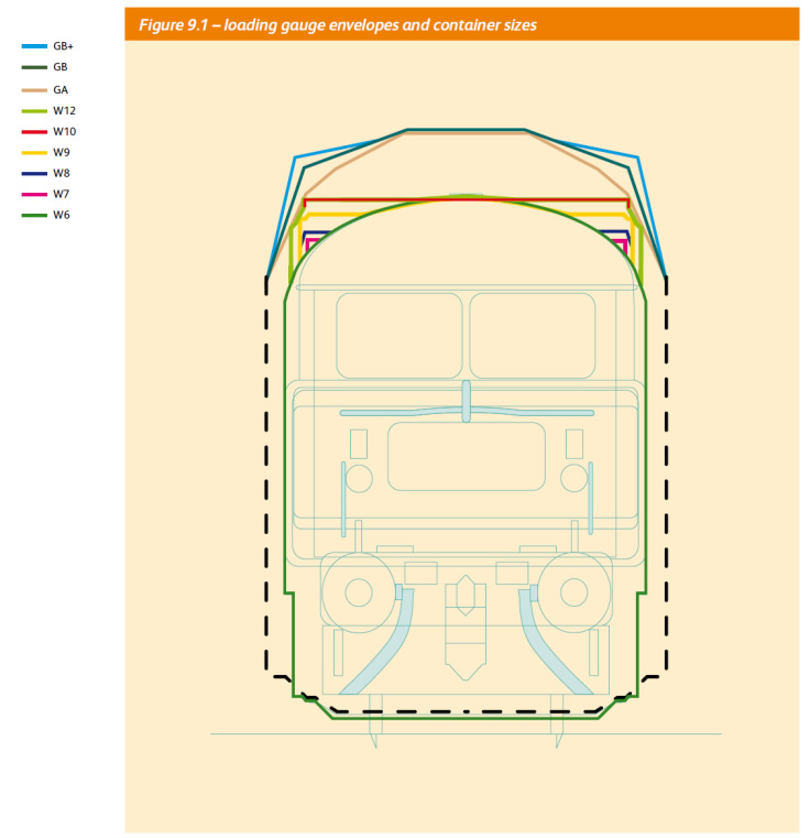 The loading gauge is the most important constraining factor on vehicle dimensions. And in what should not be a surprise, there are loads of them, and because the UK has the worlds oldest rail network because it was the first, ours are the most restrictive/9