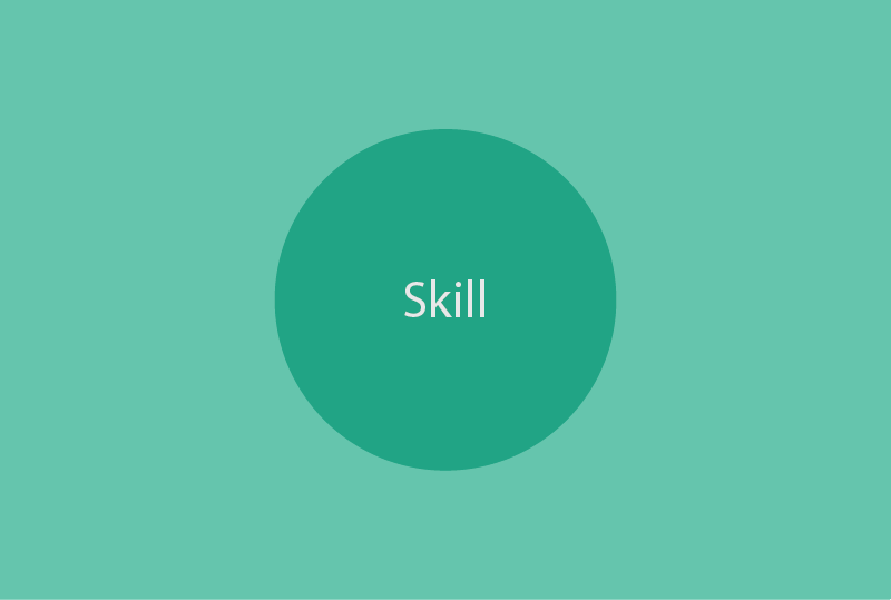 Let's start with the concept of skill. Skills are things we know. They are concrete, unlike creativity which is abstract.Skill can be quantified. We won't get into how to do that now, but let's say that a person's skillset, large or small, creates a skill footprint.