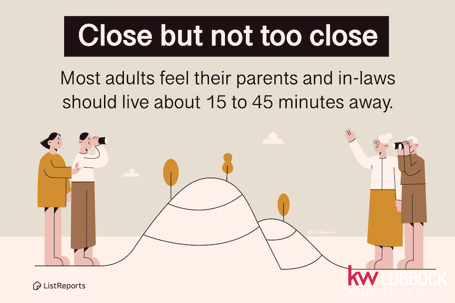 DebraG93147218's tweet photo. Most adults prefer a buffer zone between their house and their parents. What do you think? How close do your parents live? #thehelpfulagent #home #houseexpert #nottooclose #listreports #realestate #realestateagent https://t.co/PiyFeuHMAt