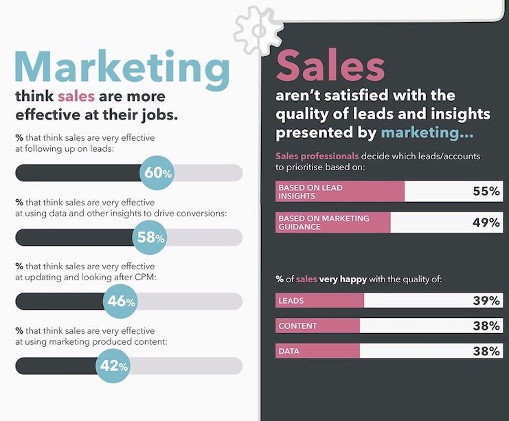 The B2B Marketing and Sales Relationship in the Age of ABM [Infographic] buff.ly/3iPVMrD 

via <a href="/KingpinComms/">Kingpin</a>