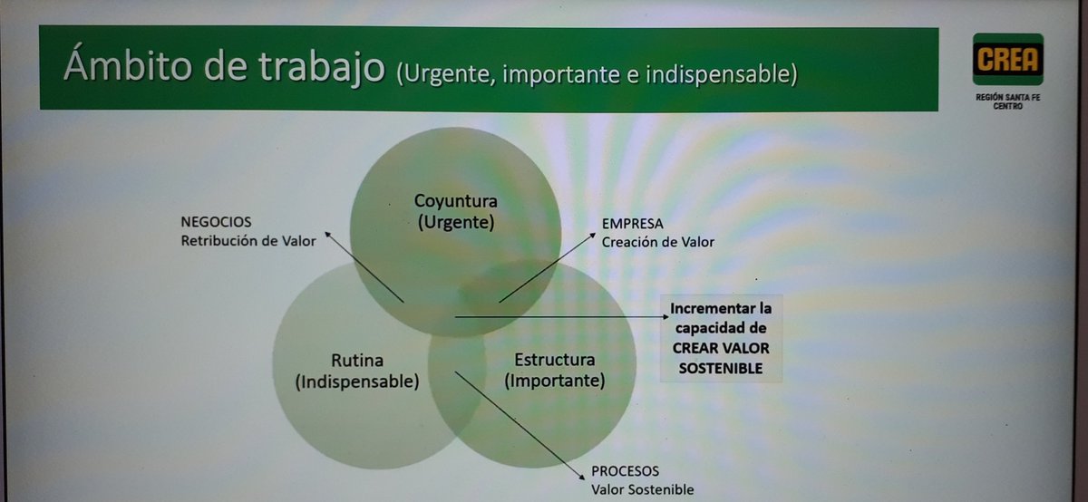 LImsandt's tweet photo. Una herramienta simple!!! que nos ayuda a focalizar el trabajo en nuestras Empresas para crear valor revisando estructuras mas allá de las rutinas y la coyuntura!! Somos # CREA, Gran Jornada virtual en Santa Fe Centro https://t.co/FTkloDWic3