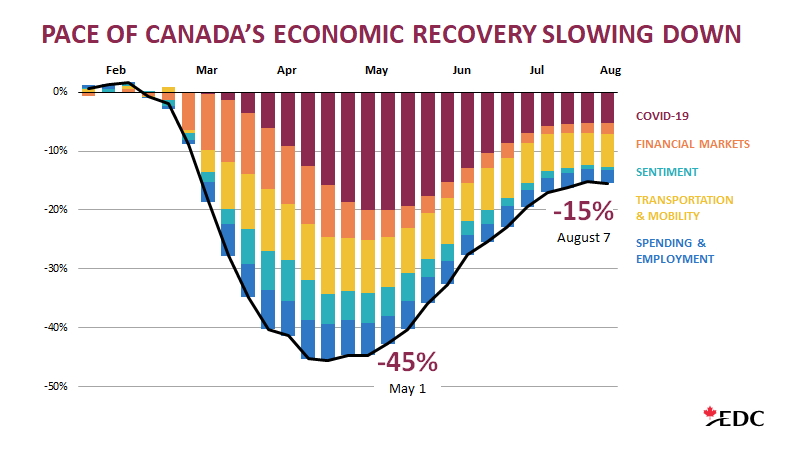 stephen_tapp's tweet photo. Update from EDC's Canadian Economic Recovery Tracker (CERT):

The gradual lifting of lockdowns and business reopenings since May provided a strong initial boost of activity, but the pace of the recovery slowed at the beginning of August.

https://t.co/eOAKrpaypV #CdnEcon https://t.co/HYuuGYJtZ7
