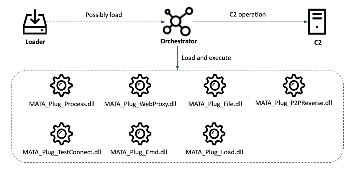 Richard_S81's tweet photo. #Hacking #APT #Lazarus #Linux #AppleMacOS #Vulnerability #Malware #CyberCrime #CyberAttack #CyberSecurity
MATA: Multi-platform targeted malware framework.
https://t.co/Hh8Uda96zk https://t.co/PjdxApa7NU