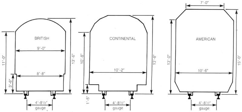 The loading gauge is the most important constraining factor on vehicle dimensions. And in what should not be a surprise, there are loads of them, and because the UK has the worlds oldest rail network because it was the first, ours are the most restrictive/9