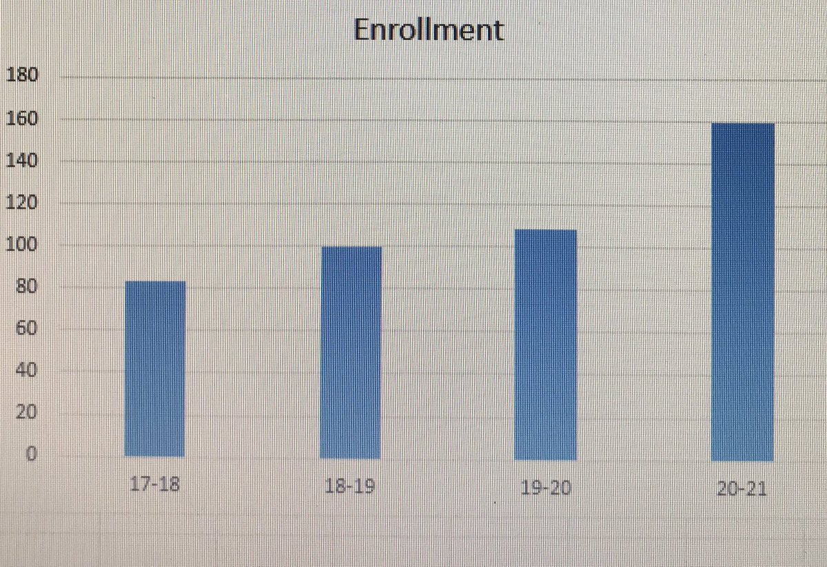 We are very excited to announce that enrollment at GTECH is at an all-time high with a 48% increase over last year! We are proud to offer more students training in high wage, high demand careers! Thank you to all of our supporters who made GTECH possible!