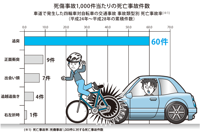大司教 安全性を検証してみました 安全性について推論を提示しました ちなみに 車両が 意識に及びやすい範囲 にいるはずの別の車両に追突する事故が年間12万6千件発生しています 車両が自転車に追突すると自転車の死亡率は飛び抜けて高くなります