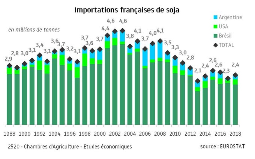 AgriSkippy's tweet photo. La forêt amazonienne brûle à cause des farmers pour faire pousser du soja. On cite souvent la responsabilité de l'élevage français dans ces feux.

Voici les importations françaises de soja depuis 1988. 

Si le monde était à l'image de la France, la forêt gagnerait du terrain. https://t.co/qU2sfP1nJ9