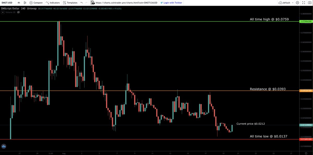 StevenAitchison's tweet image. #TrafficLightChart for $DMST