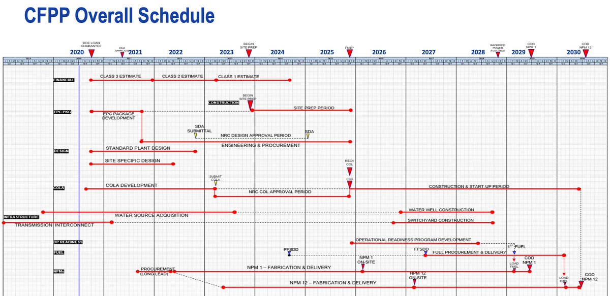 that schedule slipped to 2026, and recently the 37 member communities of  #UAMPS’ “carbon free power project” were advised that the schedule has slipped again. @NuScale_Power's first unit is now scheduled to power up in mid-2029, with plant completion in 2030.