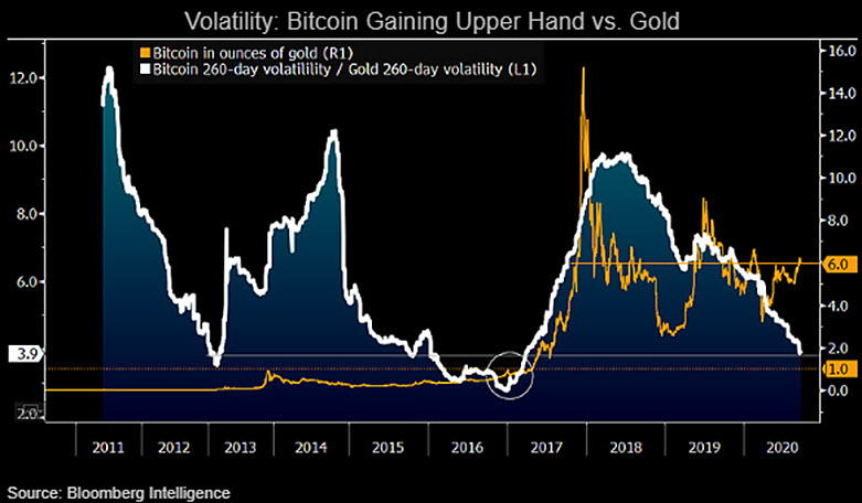  drop bitcoin towards high recent local 700 