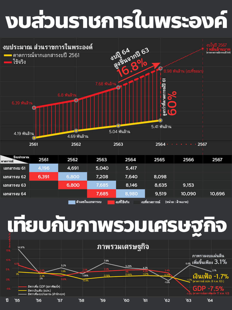ProgressiveThai's tweet photo. [ กมธ.งบ’64 : ปรับกระบวนการพิจารณางบประมาณขอ��ส่วนราชการในพระองค์ให้เหมือนกับหน่วยงานอื่นๆ ย่อมเป็นผลดีที่สุด ]

อ่านทั้งหมดที่นี่ -  https://t.co/61Il7vAZPz

#ปฏิรูปสถาบันกษัตริ���์ https://t.co/dqAPhB5h1M