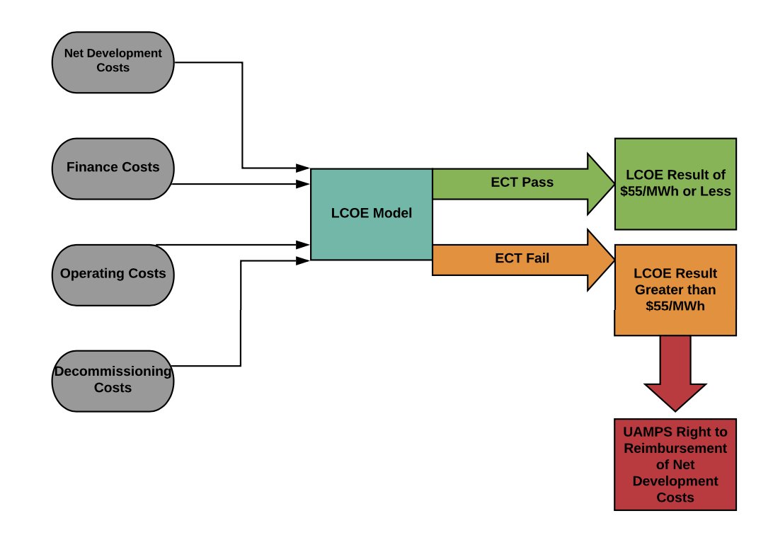 appropriately, the project members have a series of “off ramps” — ie. they have multiple opportunities to leave the project.…and prior to the final go-ahead, if the project is too expensive (LCoE > $55/MWh target) the members can withdraw and get their investment back.