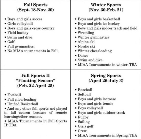The MIAA board unanimously voted to support a revised athletic schedule for high school sports due to COVID-19. #norwell <a href="/TvNorwell/">Norwell Spotlight TV</a> <a href="/ClipperAD/">Norwell HS Athletics</a> @NorwellHS <a href="/SoShoreRealtor/">George Jamieson Realtor® Coldwell Banker Realty</a>