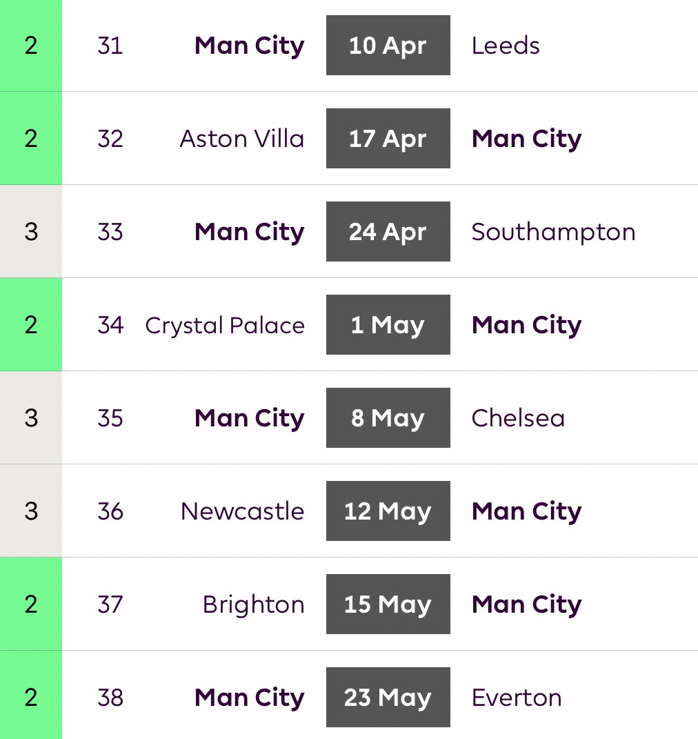Man CityGW 31-38Again, just a ridiculous run of fixtures. It isn’t mad to think they’ll win every one of these games. Invest in triple or double attack ready for the run in.