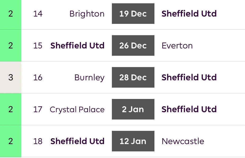 Sheffield UnitedGW 14-18Some fantastic opportunities for clean sheets which could lead to the good old days of ShefU defensive double ups.