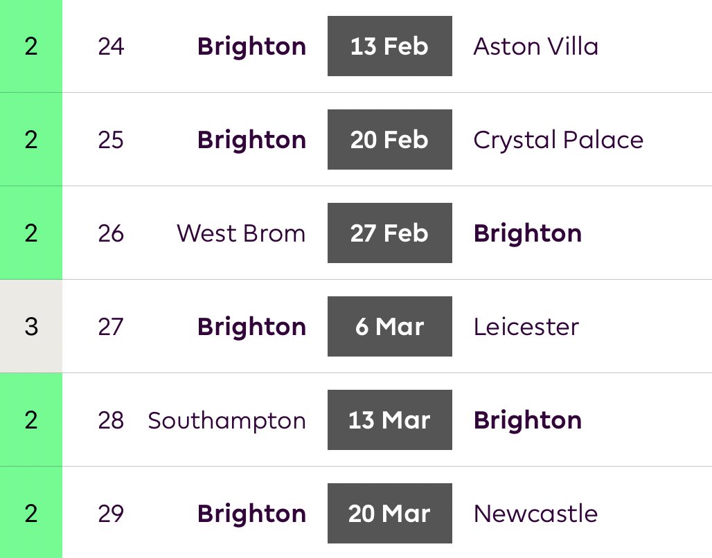 BrightonGW 24-29Finally a time to own Maupay. Or even Trossard. Some dodgy defences in this spell and four home games.