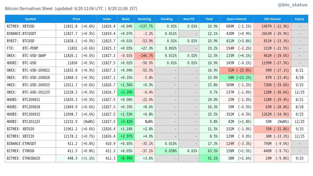 💡@btc_status のデリバティブシートをアップデートしました。 ・乖離の過去24時間の変化率を追加 （色の濃さで変化の強さを表しています。）  このシートはDiscordでは5分毎に配信しています。 よろしくお願いいたします。