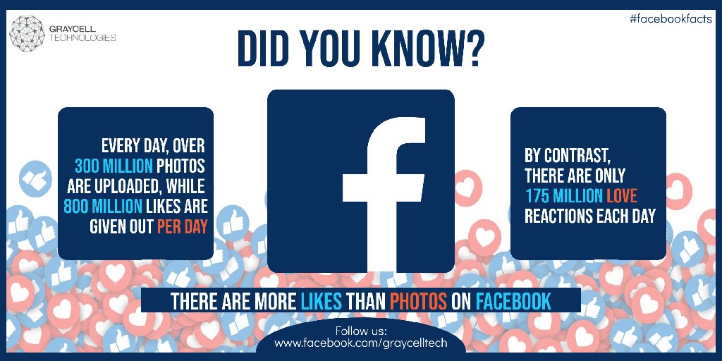 GrayCellTech's tweet photo. #DidYouKnow - There are more #Likes than #Photos on #Facebook
Every day, over #300million "Photos" are uploaded, while #800million "Likes" are given out per day.
By contrast, there are only #175million "love reactions" each day.
#facebookfacts #GrayCellTech #DYK #Facts https://t.co/msxbhWSpoG