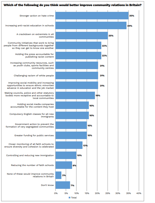 Action on hate crime tops the list of ideas for improving community relations in Britain. But no strong consensus on priorities among respondents.