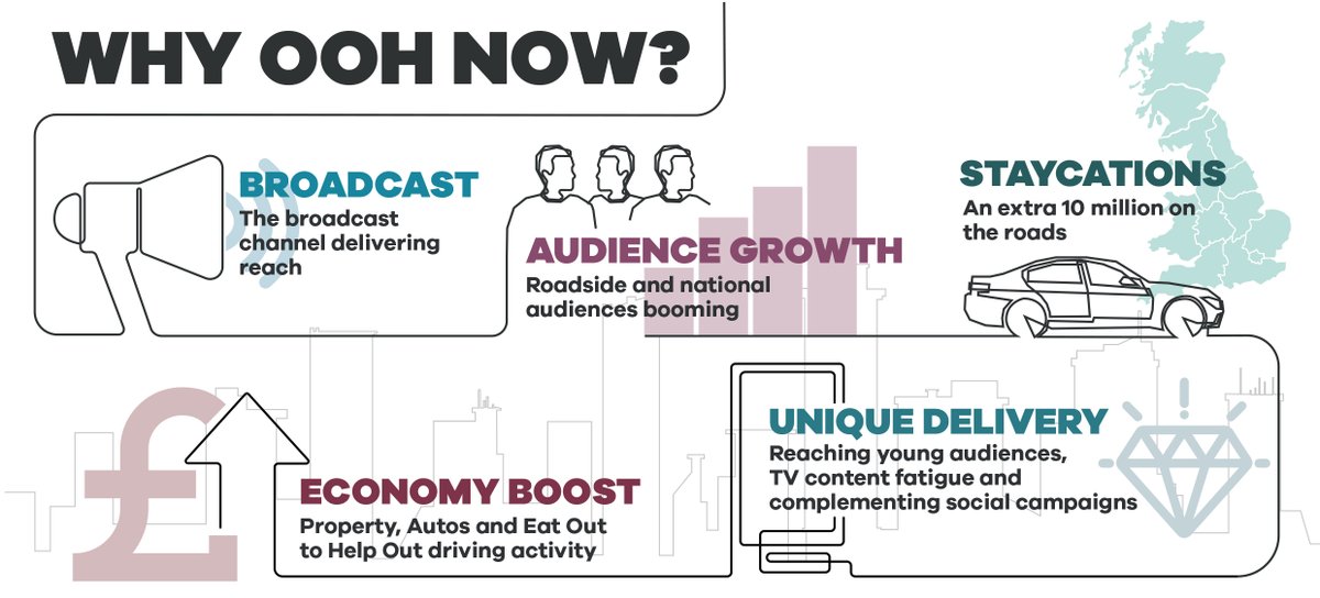 5 reasons why advertisers should be using #OOH now