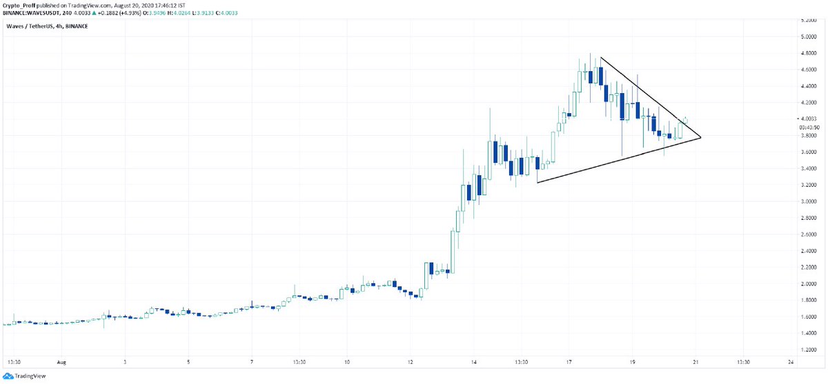 CryptoProfesso7's tweet photo. $WAVES-USDT https://t.co/Uc4ivbvGkL