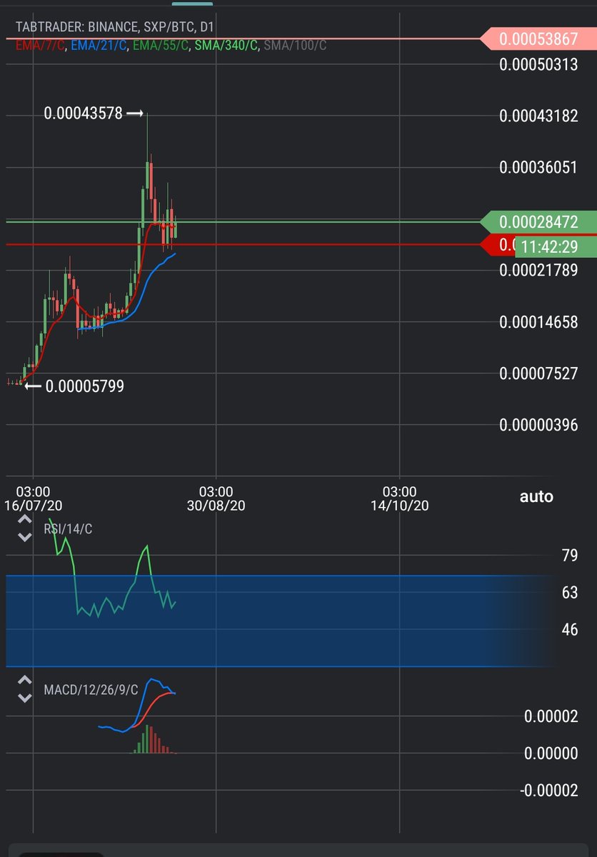 $sxp / $btc 50% 
  
#بتكوين #البتكوين #تداول #عملات #عملات_رقمية #ذهب #ربل #كاردانو #ايثريوم #ايثيريوم 
 #btc  $eth $neo $adx $ada $bnb