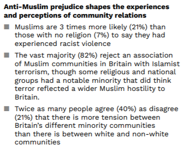 Ethnic minority respondents more likely to agree (40%) as disagree (21%) that there is more tension between different minority communities in the UK than between minorities and the white majority.