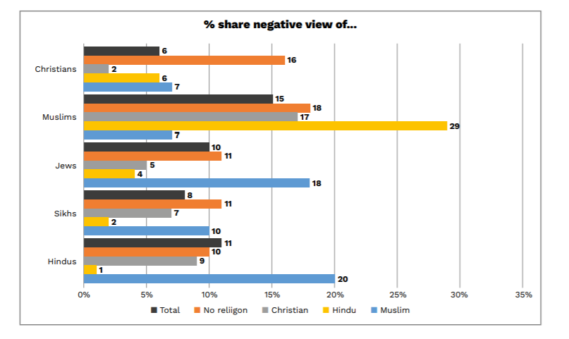 Reflected in sizeable minorities here- 29% of Hindu respondents expressed negative views of Muslims (33% expressed a positive view);- 20% of Muslims expressed negative views of Hindus (41% expressed + view)- 18% of Muslims express negative view of Jews (45% a positive view)