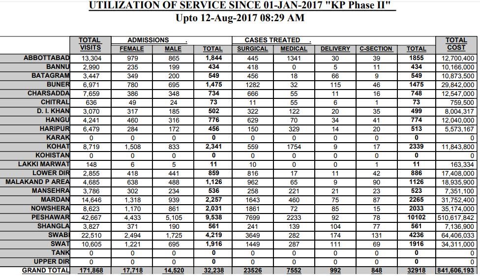 Towards the end of 2017,171,868 patients had benefited from KP Sehat Insaf card,at a cost of Rs 841,606,193