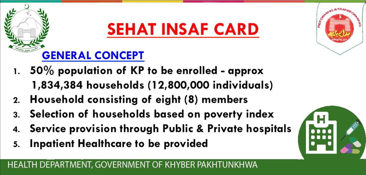 Expanded Sehat Insaf Card enhanced coverage from 700,000 to 12,900,000 deserving individuals all over KP. Sehat Insaf Card provided social health protection-extended in 2016-17 to almost 50 % of KP population below the Poverty Line.