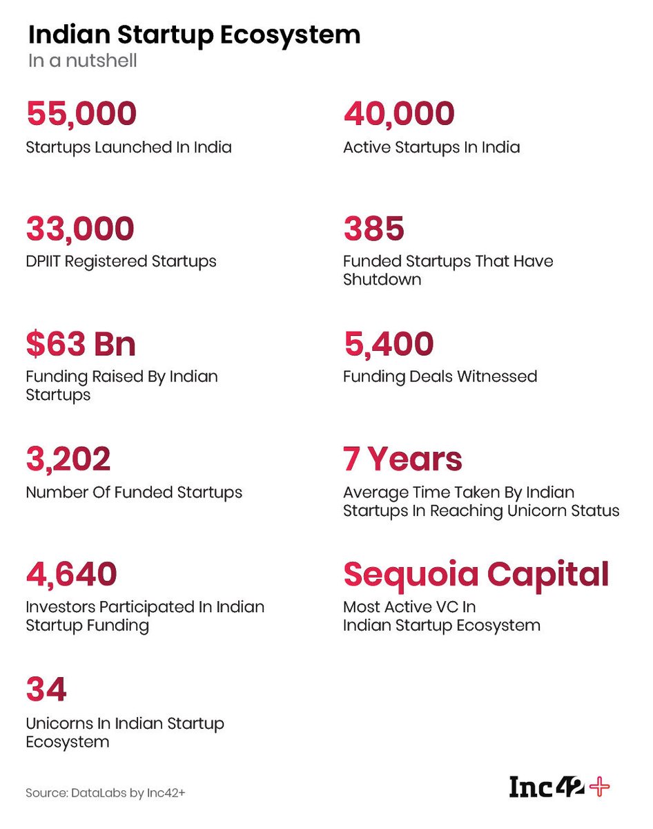 Inc42's tweet photo. Home to 34 unicorns and 52 soonicorns with a potential to become unicorns by 2022, the world’s second-largest #startup ecosystem is poised for disruption.

Presenting The State Of Indian Startup Ecosystem Report 2020:- 
https://t.co/arK6TgQETc https://t.co/YYnHS4H4oo