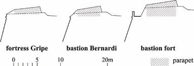 Born in Italy, bastion or star forts had a number of features which made them more suitable to warfare that was dominated by cannons compared to traditional designs. For one the walls were lower but thicker and thus could sustain bombardment.