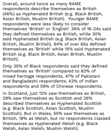 Just under half (46%) of ethnic minority respondents prefer "British" to hyphenated British identity terms (such as Black British, Asian British), which were preferred by almost quarter of respondents. There is a closer balance among younger respondents.