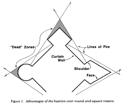 The particular shapes of the bastions which had sharp corners meant that maximum area could be under your line of fire irrespective of your position on the walls.