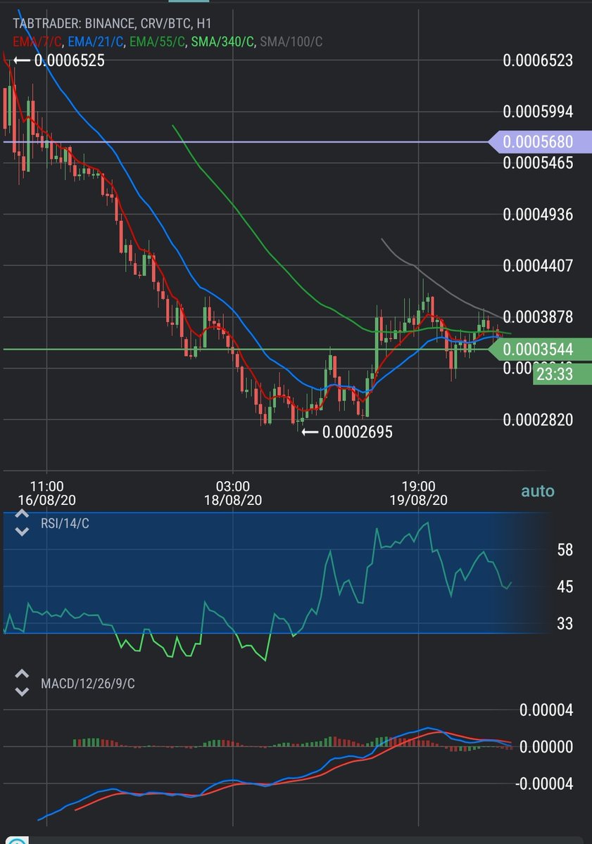 $crv / $btc 
الخطوره 7/10
الدخول باقل من ٢٥%
#بتكوين #البتكوين #تداول #عملات #عملات_رقمية #ذهب #ربل #كاردانو #ايثريوم #ايثيريوم 
 #btc  $ltc $neo $adx $omg $poa