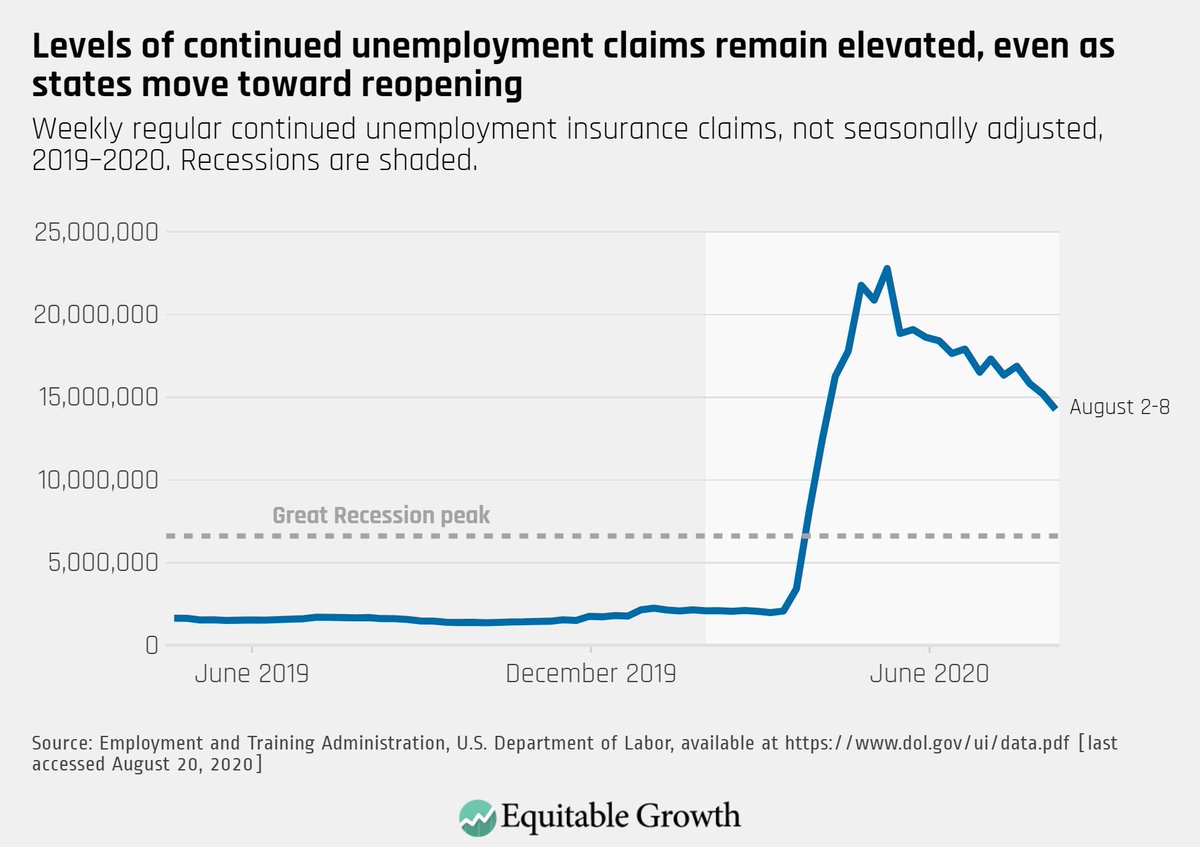 equitablegrowth's tweet photo. Regular continued claims, or the number of workers who are now insured, fell to 14.3 million the week ending August 8. The share of the workforce that is receiving benefits dropped to 9.8%, a 0.6 percentage point decrease from the week before. 3/4 https://t.co/4herPbLMKv
